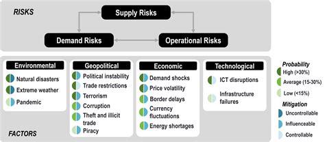 How to Assess Risk