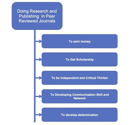 The Importance of Research