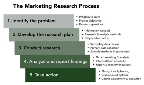 How to Conduct Market