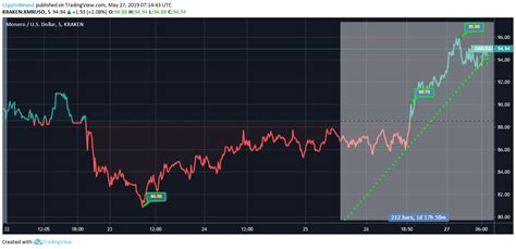 Monero (XMR), Price Action, Private key
