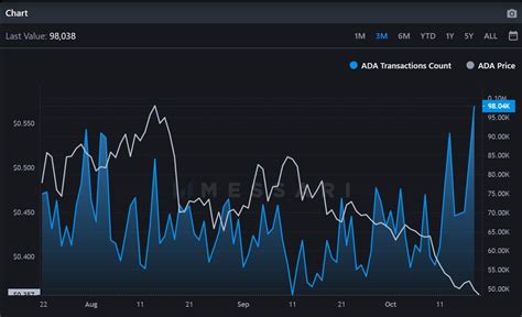 Transaction Confirmation, Cardano (ADA), Trading Bot
