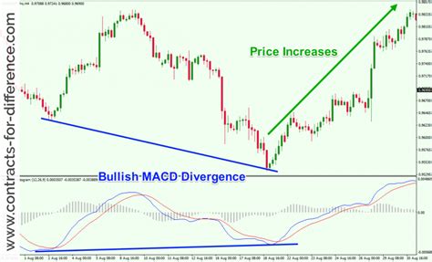 Moving Average Convergence Divergence, Movement (MOVE), Market Depth

