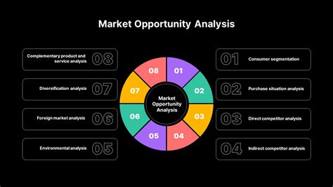 How to Assess Market