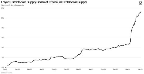 Layer 2, Stablecoin, Market Cap
