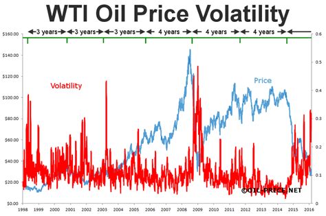 Price Volatility: Lessons from