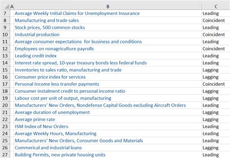 Economic Indicators and Their