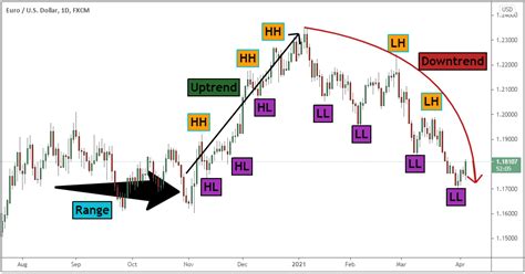 Price Action Strategies for
