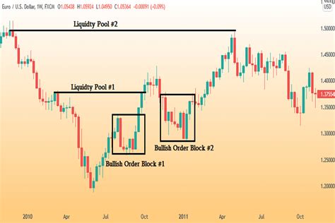 Analyzing Order Flow for
