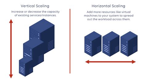 Understanding Blockchain Scalability with