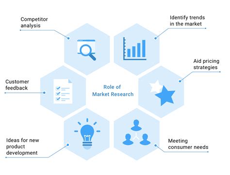 The Role of Market